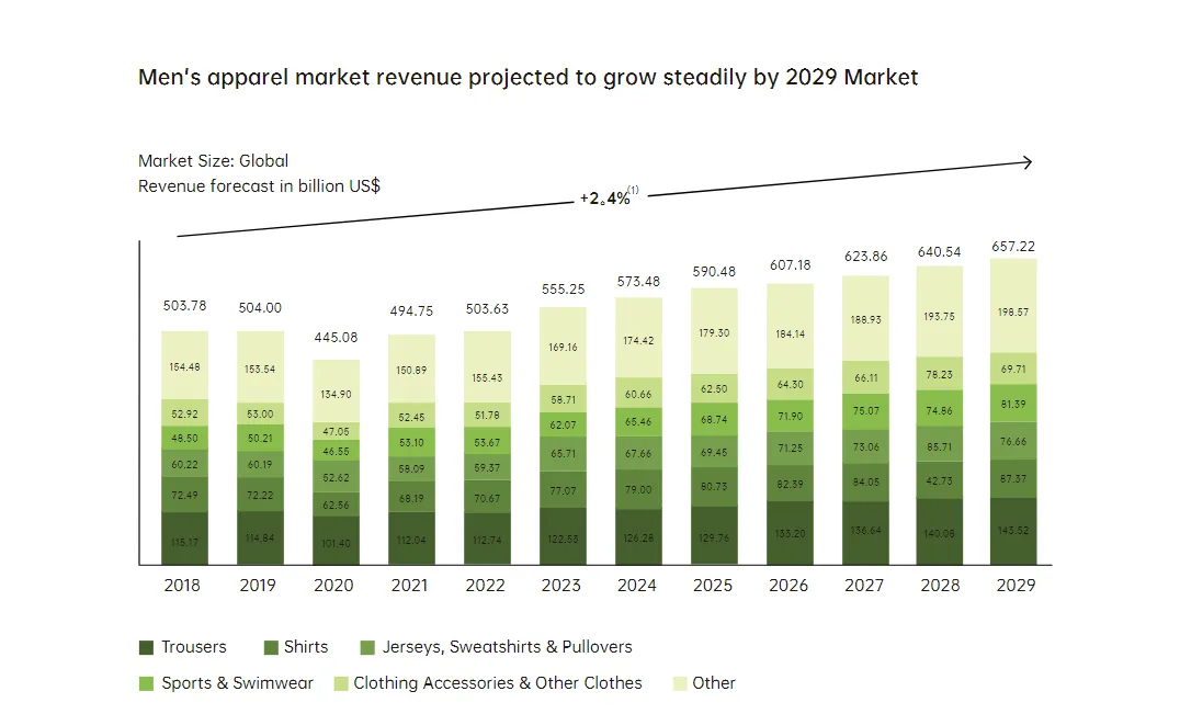 世界ファッション市場規模の推移グラフ