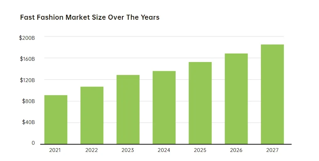 レディースウェアとファストファッション市場規模の比較グラフ